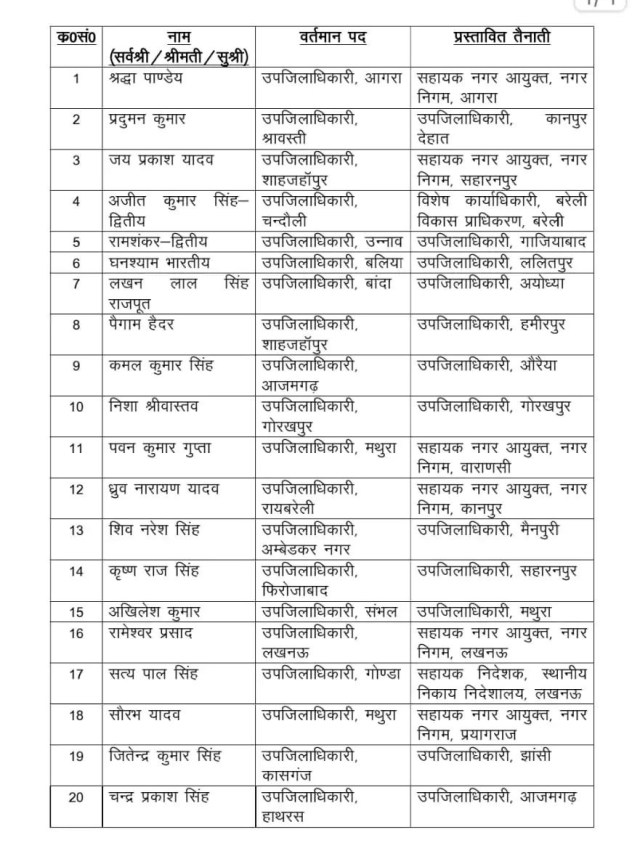 66 PCS officers transferred in UP 