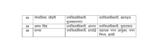 66 PCS officers transferred in UP 