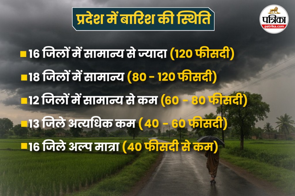 UP Weather Update