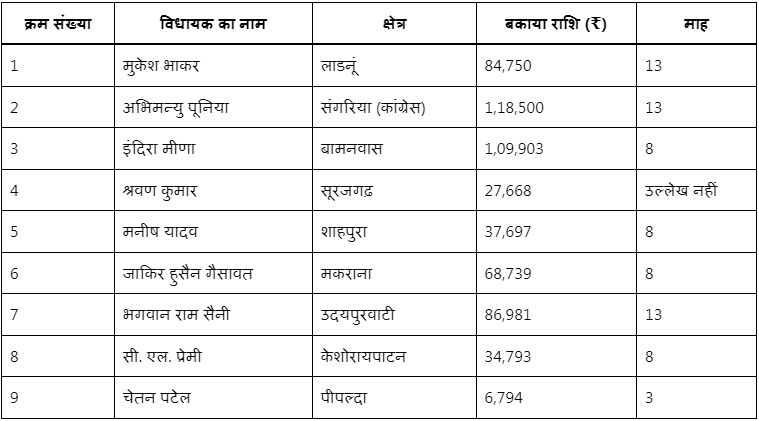Rajasthan MLA pending electricity bills