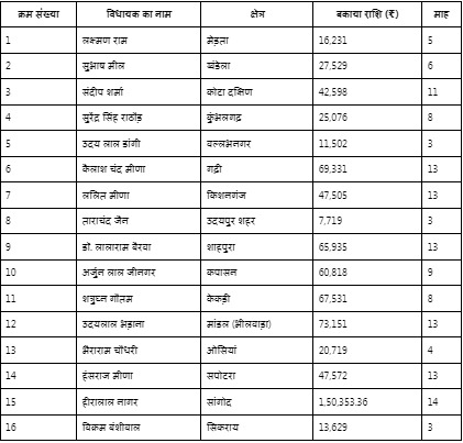 Rajasthan MLA pending electricity bills
