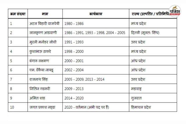 Who will become BJP National President