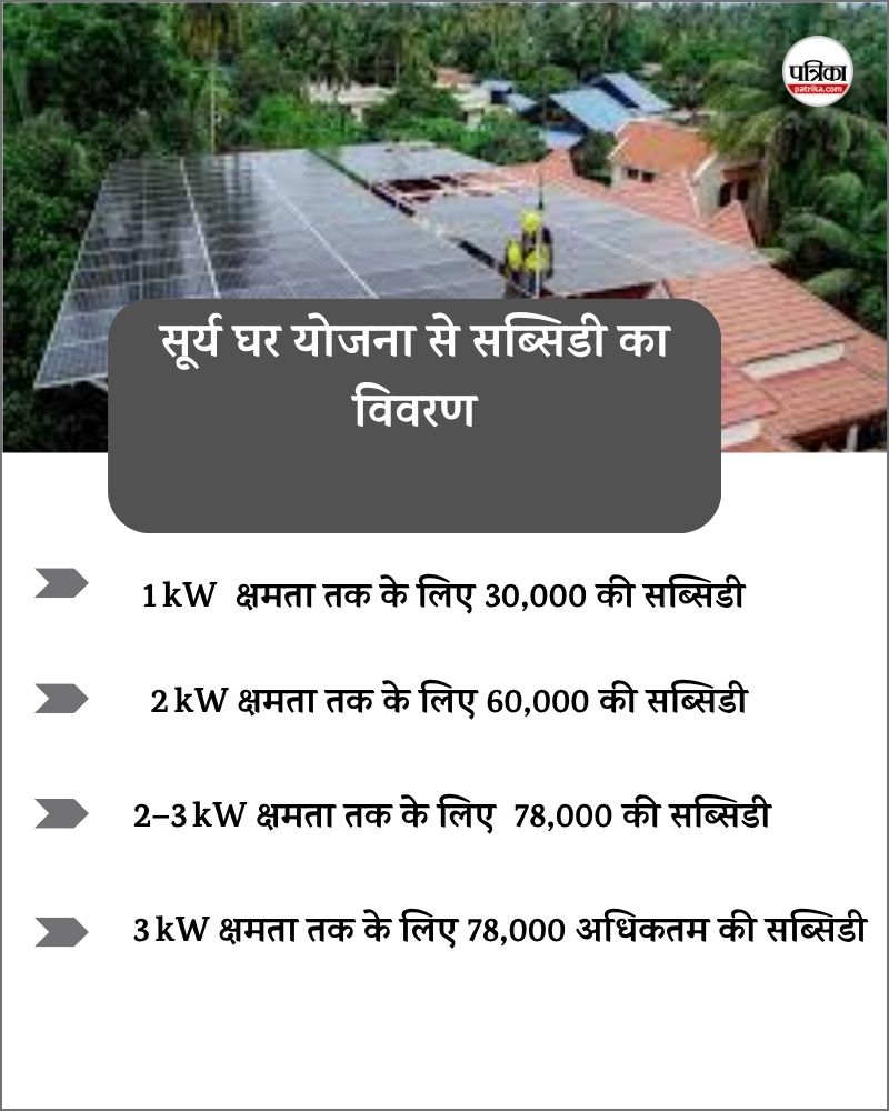 Pm Surya Ghar: सूर्य की रोशनी से चमक रहा घर, हर घर को मिलेगी मुफ्त बिजली, जानें कैसे ले योजना का लाभ