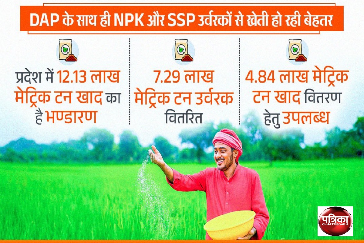 डीएपी खाद की कमी, सरकार ने की वैकल्पिक व्यवस्था, CM साय बोले- किसान न हों परेशान