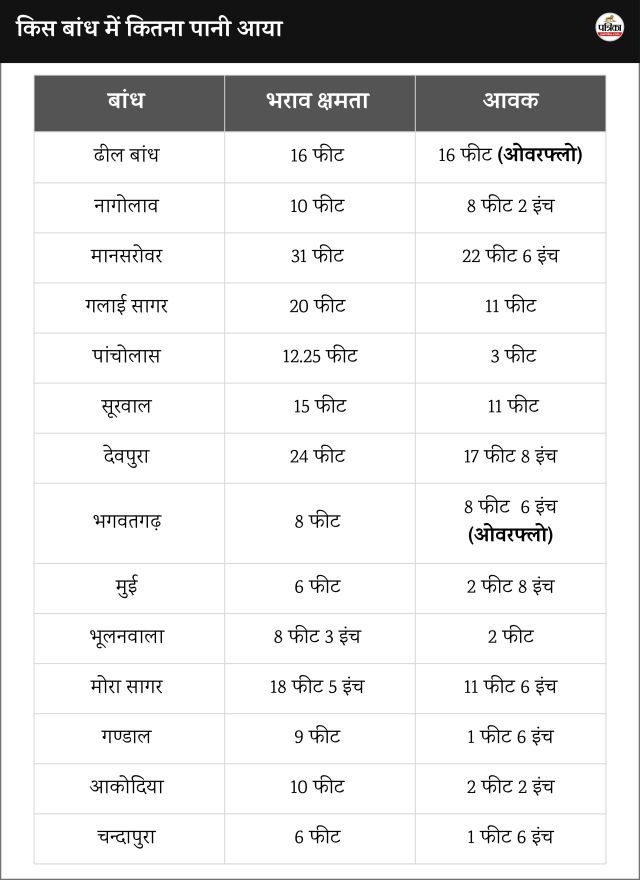 Dams of Sawai Madhopur