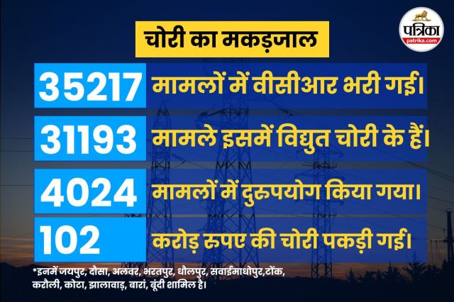 Jaipur Discom Update 