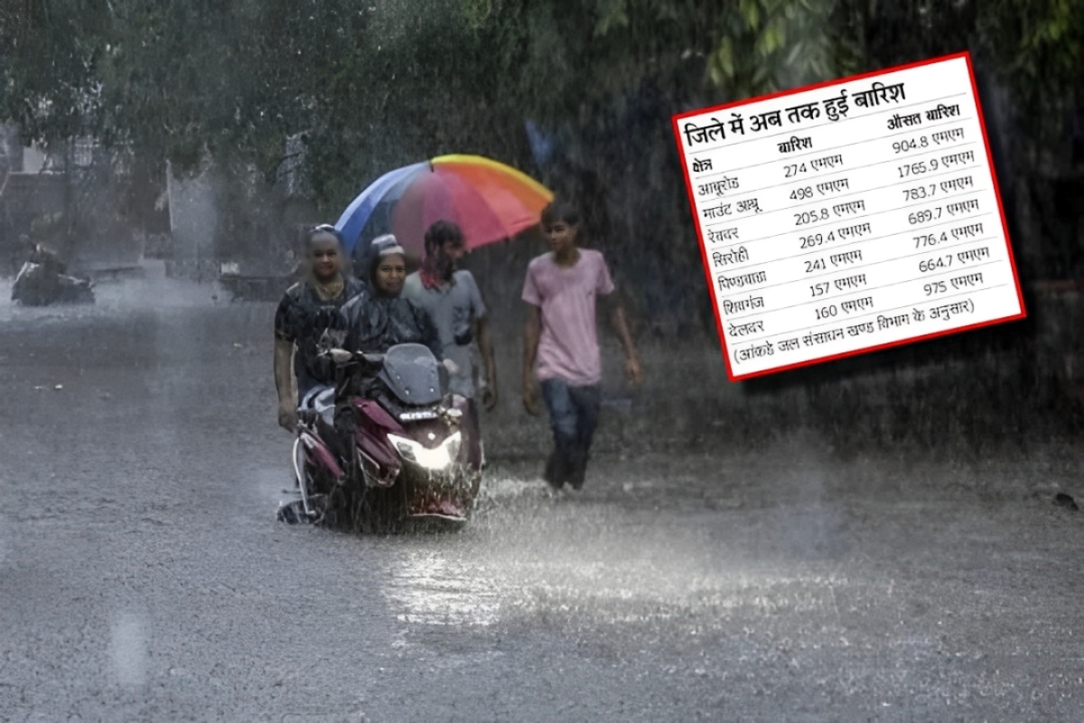 Rajasthan Weather: 2 दिन बाद इस जिले में होगी भारी बारिश, मौसम विभाग ने जारी
किया ‘ऑरेंज अलर्ट’, जानें कहां-कितनी हुई बारिश