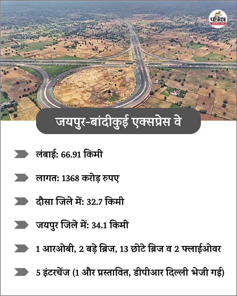 Jaipur-Bandikui Expressway