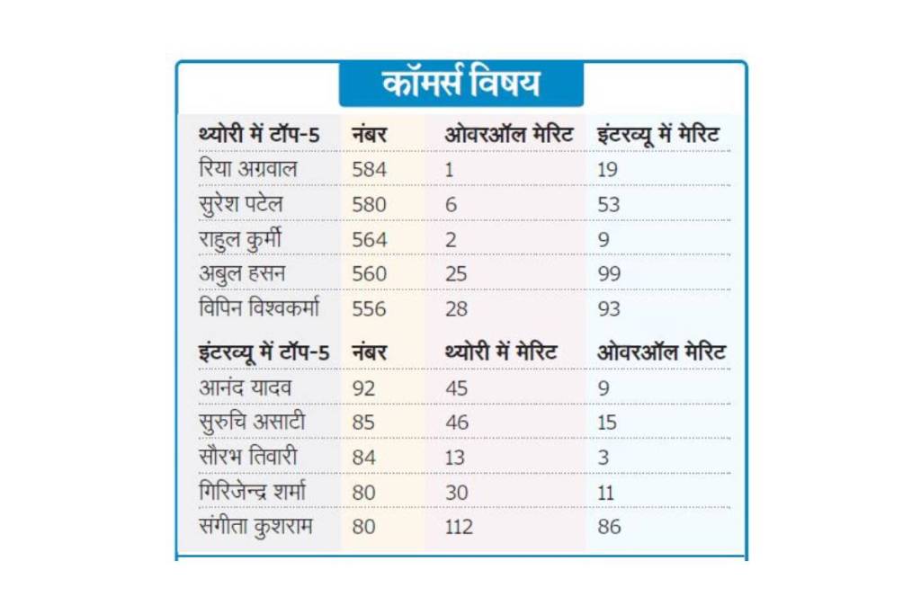MPPSC 2023 Final Result Toppers List Merit List