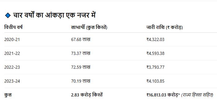 PM Kisan Data