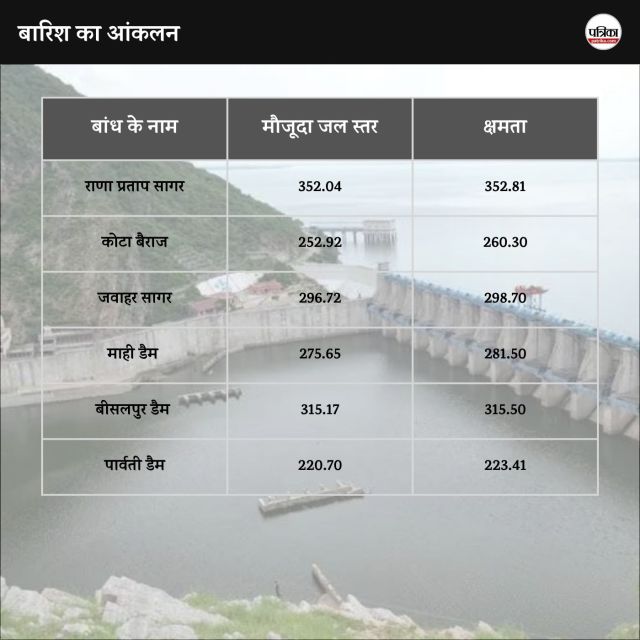 Rajasthan most big dams