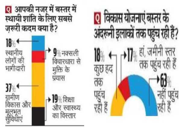 बदल रहा बस्तर! 48% लोगों ने माना कि हो रहा बदलाव, पर अंदरूनी गांव विकास से अछूते(photo-patrika)
