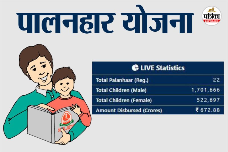 Palanhar Yojana 2025