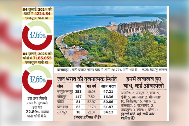 Rajasthan dam
