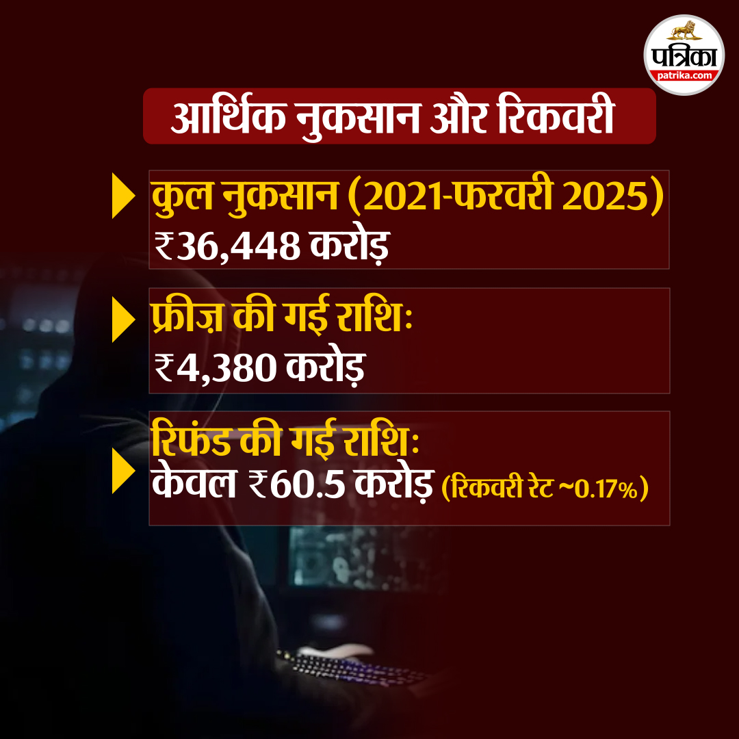 साइबर अपराध।