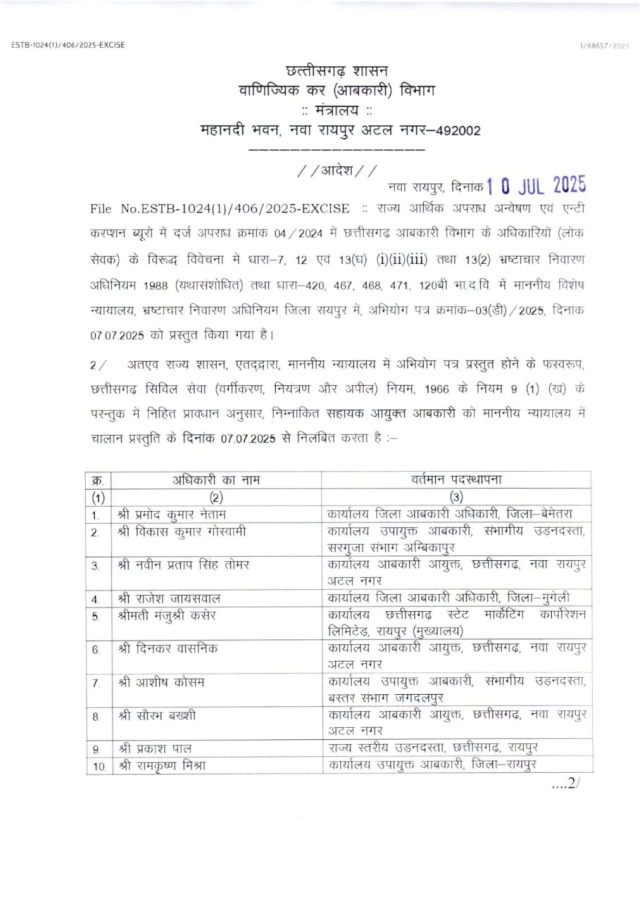 CG News: राज्य सरकार ने 22 अफसरों को एक साथ किया सस्पेंड, राज्य गठन के बाद सबसे बड़ा निलंबन, देखें आदेश