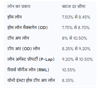 होम लोन पर ब्याज दर