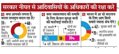 बदल रहा बस्तर! 48% लोगों ने माना कि हो रहा बदलाव, पर अंदरूनी गांव विकास से अछूते(photo-patrika)
