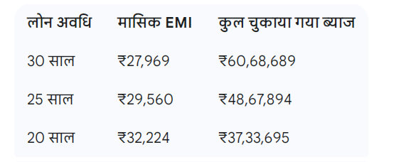 ईएमआई कैलकुलेशन