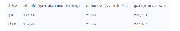 बाइक लोन ईएमआई