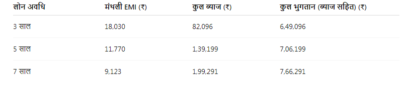 कार लोन ईएमआई