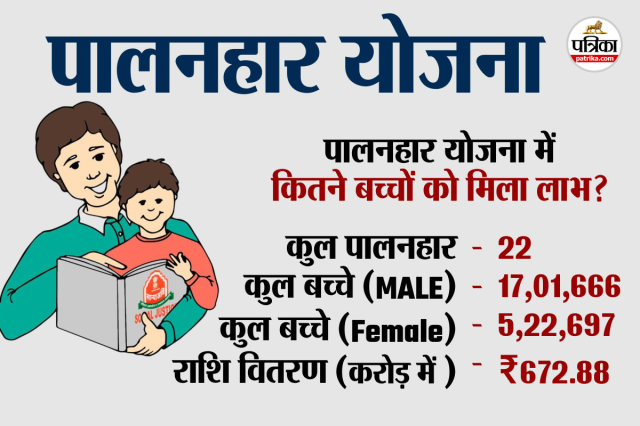 Palanhar Yojana