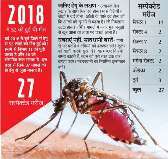 2018 में डेंगू से 52 लोगों की मौत! इस जिले में बढ़ रहा खतरा, अब तक मिले इतने मरीज, देखें रिपोर्ट