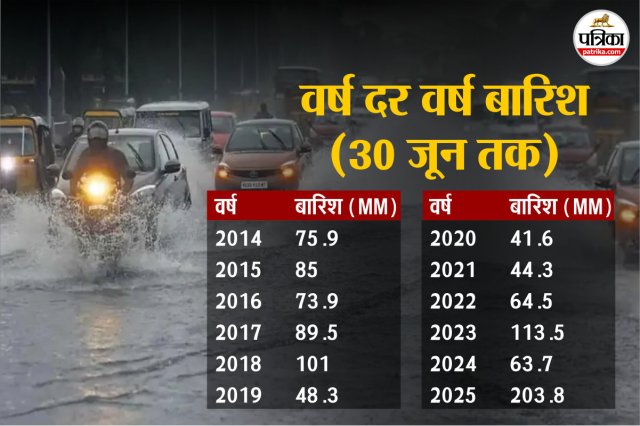 karauli rain