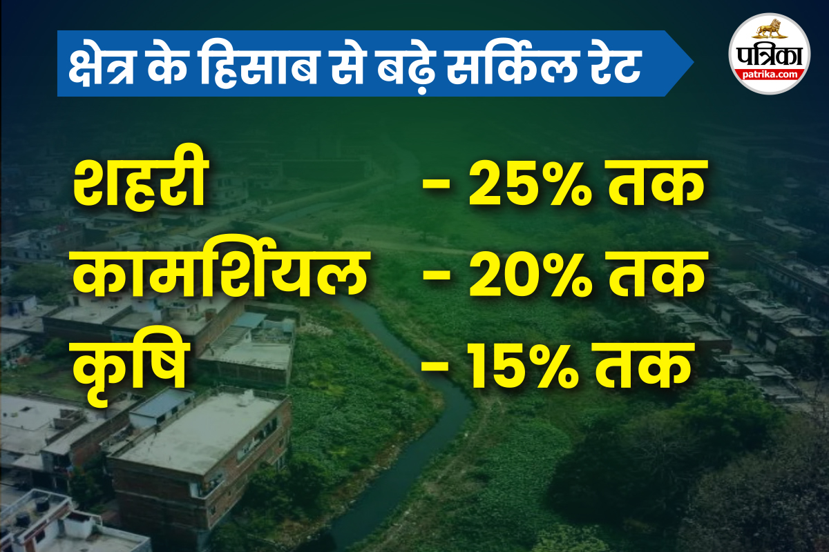 लखनऊ में बढ़े सर्किल रेट।