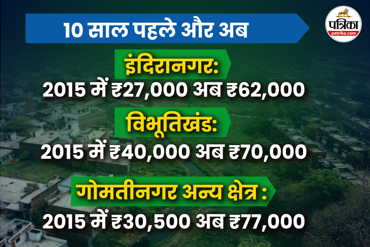 लखनऊ में बढ़े सर्किल रेट।