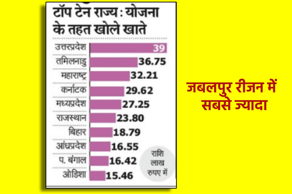 सुकन्या समृद्ध योजना मध्यप्रदेश