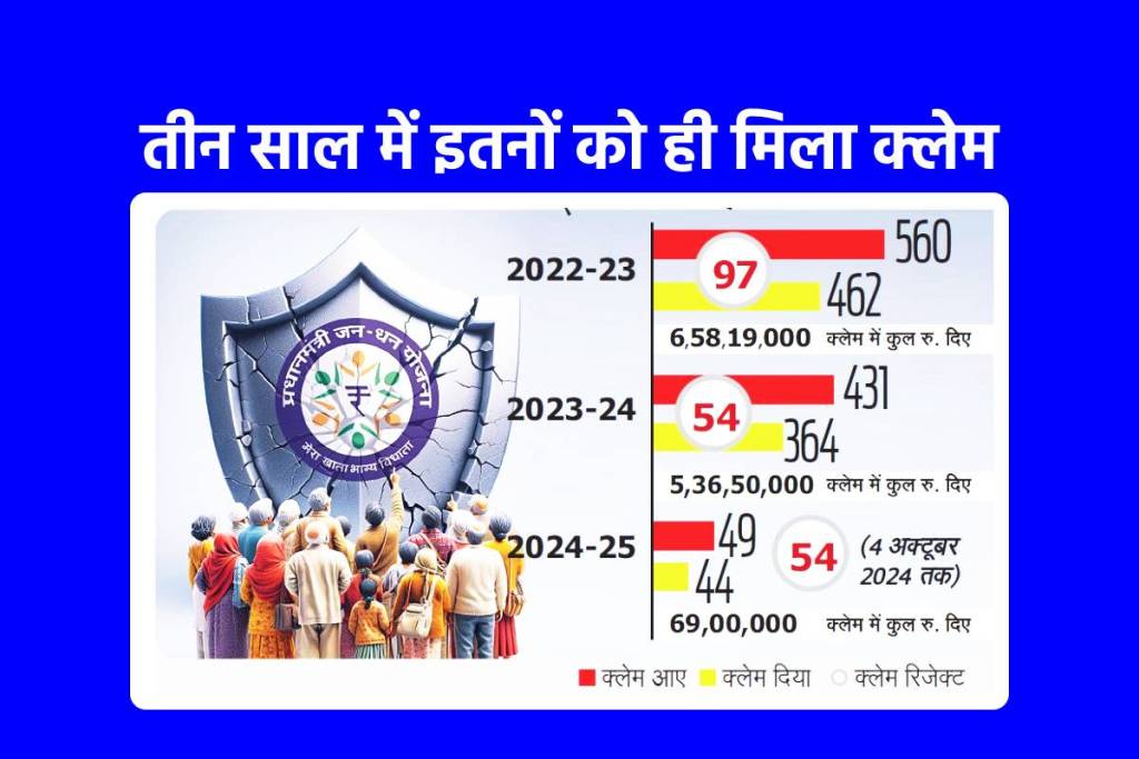 pm jan dhan yojana account holders death in accident get insurance claim of rupees 2 lakh