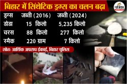 Bihar Drug Cases: शराबबंदी के बाद नशीली दवाओं के सेवन में भारी इजाफा, युवाओं में
गांजा से लेकर सिथेंटिक ड्रग्स का चलन बढ़ा - image