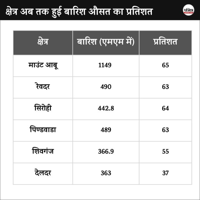 Sirohi Weather Report