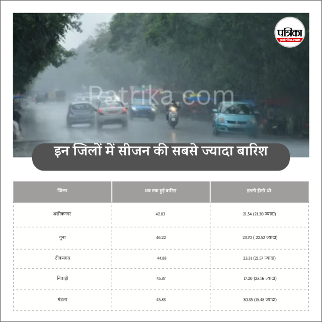 The most rain Districts of MP