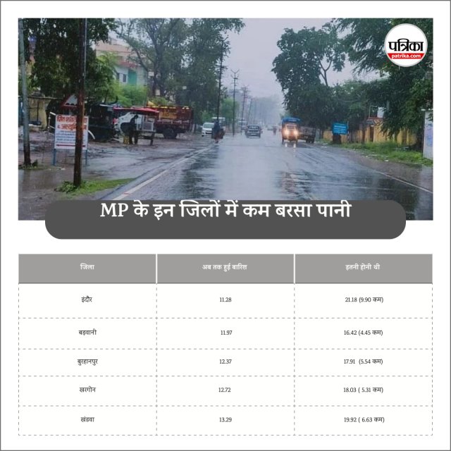 MP Districts with less rainfall