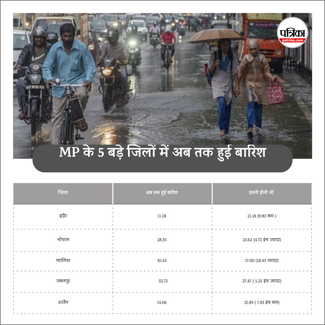 Rain Record of MP