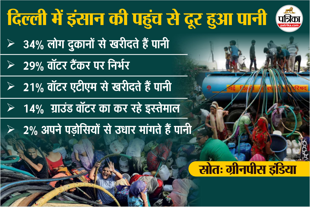 Delhi water Crisis