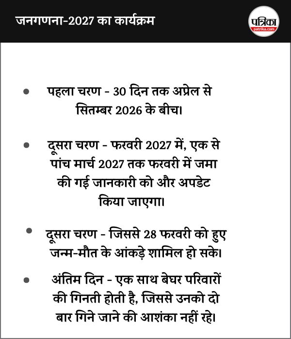 Rajasthan Census New Update