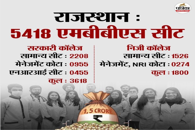 Rajasthan MBBS course Fee
