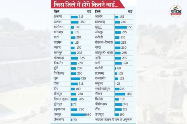 Rajasthan civic elections 