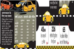 CG Road Accident: सड़क सुरक्षा पर उठ रहे सवाल! सुधार और सिग्नल के बावजूद 226
लोगों की मौत… - image