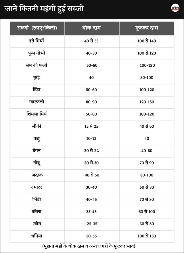 vegetable prices