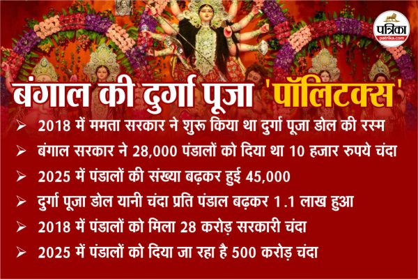 Mamata Banerjee Durga Puja grant