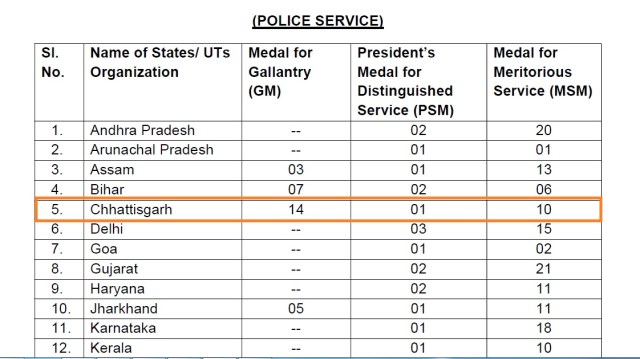 Chhattisgarh police, Independence day 