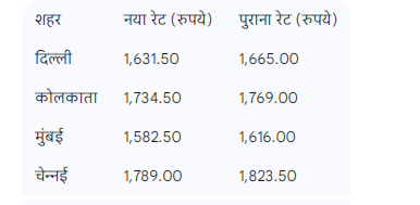 कमर्शियल सिलेंडर प्राइस