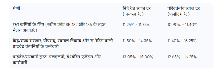 पर्सनल लोन ब्याज दर
