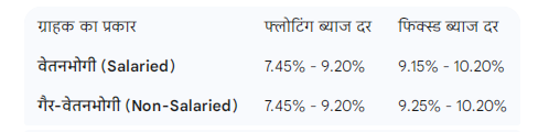 होम लोन ब्याज दर