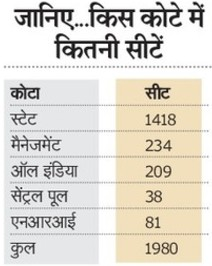मेडिकल और डेंटल कॉलेजों में सेकंड राउंड काउंसलिंग 27 अगस्त से, पहले चरण में MBBS में 91% और बीडीएस में सिर्फ 63% एडमिशन