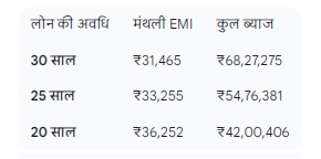 होम लोन ईएमआई